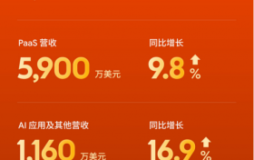 涂鸦智能发布2026年Q1财报：AI业务延续上行态势，GAAP净利润1580万美元，同比增长43.2%