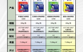 瓷砖胶怎么选？不要只看品牌，一定要看执行标准