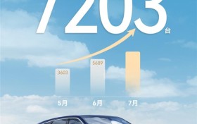 华境S 7月交付7203台，成为“CCTV.家庭智能出行战略合作伙伴”